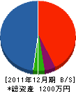 福井テック 貸借対照表 2011年12月期