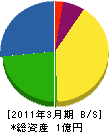 栗原電機 貸借対照表 2011年3月期