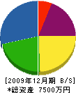 伊勢田建設 貸借対照表 2009年12月期
