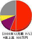 萩本建築 損益計算書 2008年12月期