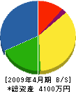 和田電気設備工業 貸借対照表 2009年4月期