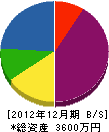 粟原電気 貸借対照表 2012年12月期