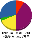 渋谷施設 貸借対照表 2012年3月期