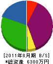 松本造園 貸借対照表 2011年8月期
