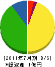 三栄防水社 貸借対照表 2011年7月期