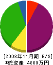 昭栄建設 貸借対照表 2008年11月期