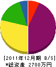 岡村鉄工 貸借対照表 2011年12月期