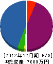 大四商店 貸借対照表 2012年12月期