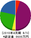 本島電機商会 貸借対照表 2010年4月期