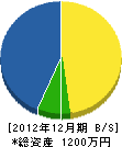 東京都造園建設業（同） 貸借対照表 2012年12月期
