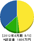 粟瀬建設 貸借対照表 2012年4月期
