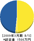 沖縄総合建設 貸借対照表 2009年3月期