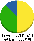 池田組 貸借対照表 2008年12月期