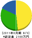 吉岡土木 貸借対照表 2011年8月期