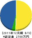 森組 貸借対照表 2011年12月期