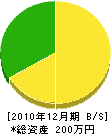 阿漕電気商会 貸借対照表 2010年12月期