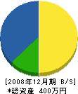 ミサキ建設 貸借対照表 2008年12月期