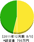 伊丹建築 貸借対照表 2011年12月期 伊丹建築 貸借対照表 2011年12月期