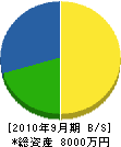 町田建設 貸借対照表 2010年9月期