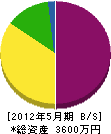 松永土建 貸借対照表 2012年5月期