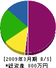 涌井建業 貸借対照表 2009年3月期