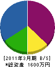 高嶋土建 貸借対照表 2011年3月期