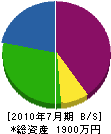 インテリア矢野フスマ本店 貸借対照表 2010年7月期