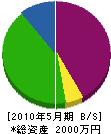 中島建設 貸借対照表 2010年5月期