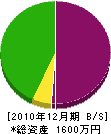 秋元建築 貸借対照表 2010年12月期