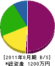 木村電設 貸借対照表 2011年8月期