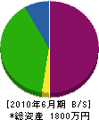 鈴木工業 貸借対照表 2010年6月期