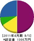 金沢工務店 貸借対照表 2011年4月期
