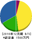 大沢造園 貸借対照表 2010年12月期