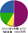 山田設備工業 貸借対照表 2012年9月期