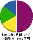 宅田グリーン 貸借対照表 2010年8月期