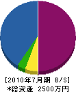 宮崎土建 貸借対照表 2010年7月期