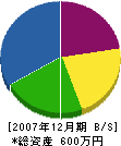 菊田建設 貸借対照表 2007年12月期