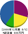 佐藤土建 貸借対照表 2008年12月期