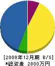 古川月得堂 貸借対照表 2008年12月期
