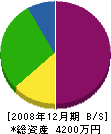 田所興業 貸借対照表 2008年12月期