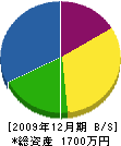 共栄電設 貸借対照表 2009年12月期