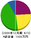 鈴木電業 貸借対照表 2008年12月期