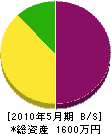 誠弘組 貸借対照表 2010年5月期