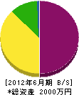 吉田産業 貸借対照表 2012年6月期