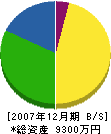 宏和道路 貸借対照表 2007年12月期
