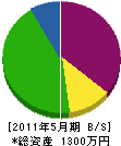 中熊造園 貸借対照表 2011年5月期