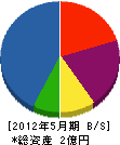 香川建設 貸借対照表 2012年5月期