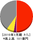 日本コンベヤ 損益計算書 2010年3月期
