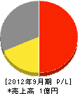 日本エーアイシステム 損益計算書 2012年9月期