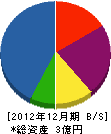中島土建 貸借対照表 2012年12月期